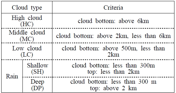 Classification of cloud type