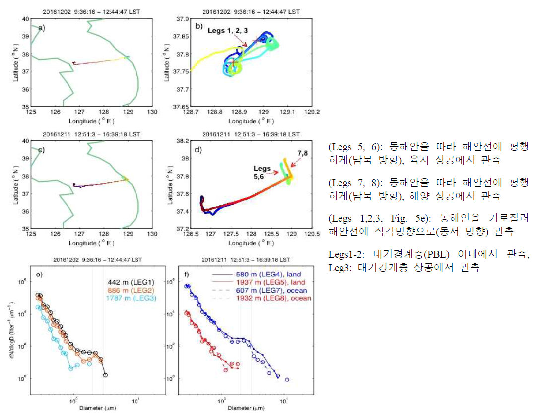 Summary of flights on the 2nd and 11th December 2016. (a-d) Flight patterns and (e-f) particle size distribution (PSD) for three (legs 1,2,3) and four (legs 5,6,7,8) legs (e) cross and (f) along the coastline. Colors indicate time elapses. Legs 1-3 indicate the constant level leg flights made between plus symbols in Fig. 5(b). Legs 5-6 and 7-8 in Fig. 5(d) were made along the coastline over the land (legs5,6) and the ocean (legs7,8), within and above the boundary layer