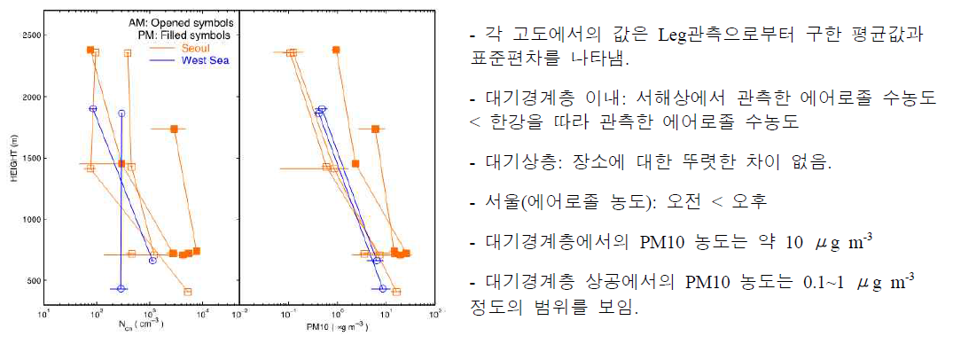 Vertical profiles of total aerosol number concentrations, Ncn(cm-3) measured by the CPC and PM10(μg /m3) measured from the sky-OPC during the leg-flights while the aircraft flies over the West Sea and Seoul along the Han River