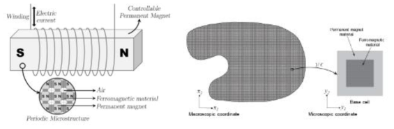 제어가능한 영구자석(좌)와 멀티스케일 균질화해석 개념(우)