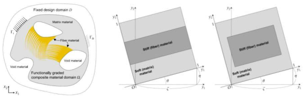 경사기능 섬유강화 복합재 설계 문제(좌)와 미세구조물의 형상(우)