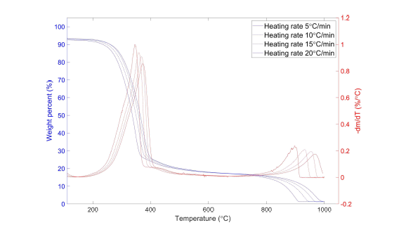 뉴질랜드 목재펠릿의 가스화 반응 열중량 분석 결과 weight loss curve (blue line: weight loss curve, red line: DTG)