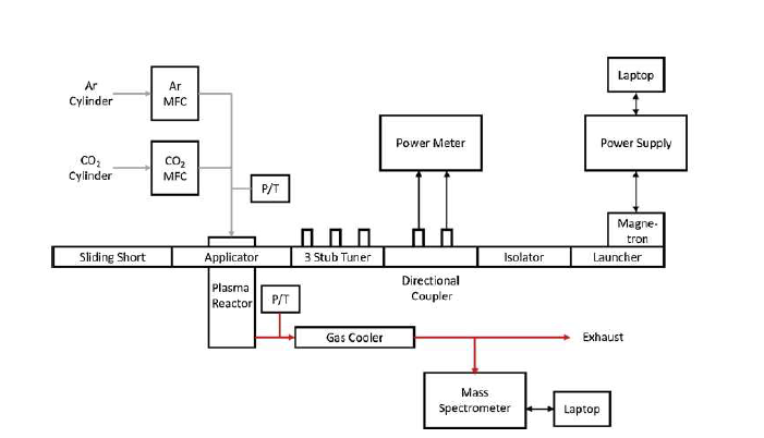 Schematic diagram of the microwave plasma system (Source: Kim et al., Journal of CO2 Utilization, 2020, 37: 240-247.)