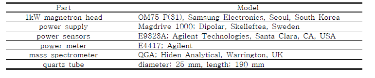 Data of microwave plasma system