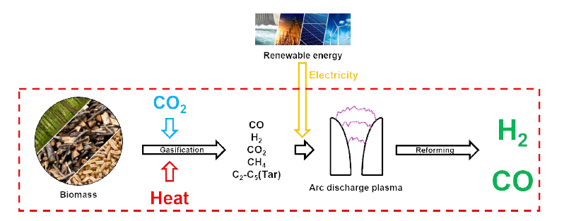 바이오매스 가스화 및 플라즈마 개질 반응기가 결합된 수소 생산 시스템 개략도