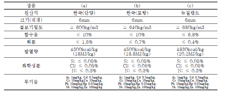 Information on the biomass samples