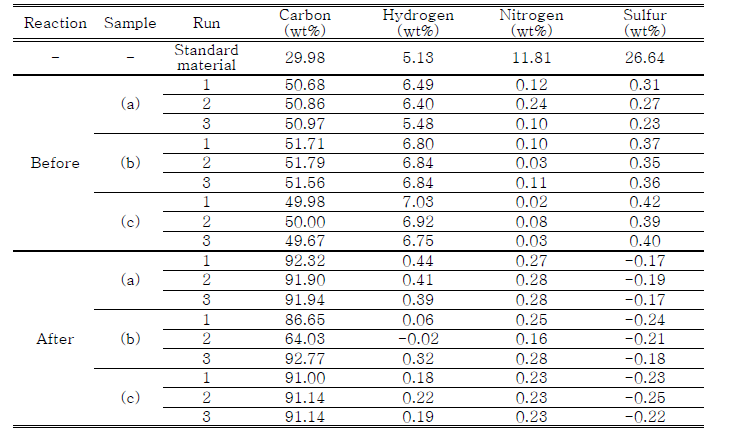 Results of element analysis