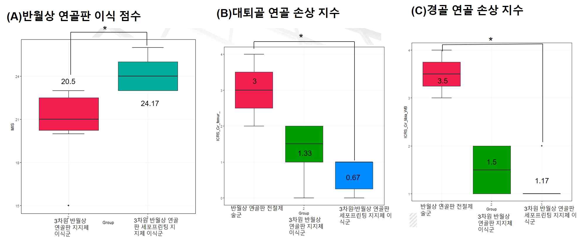 중동물(비글) 반월상 연골판 전절제술, 3차원 반월상 연골판 지지체 이식군, 3차원 반월상 연골판 세포 프린팅 지지체 이식군 결과