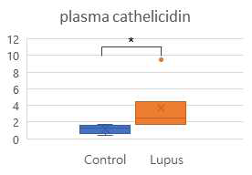 루프스 신손상 모델에서 혈중 카텔리시딘 농도 측정 (pg/ml)