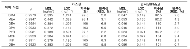 공기 중 이차 아민 분석에 대한 방법 검증 자료