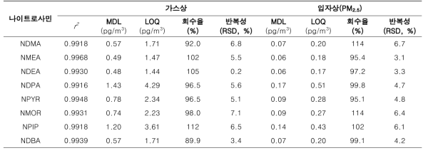 공기 중 NAs 분석에 대한 방법 검증 자료