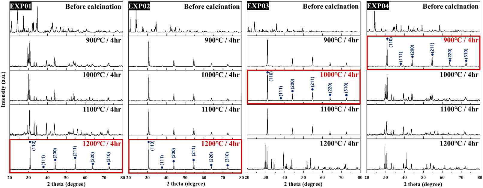 BaSnO3 EXP01, 02, 03, 04의 하소처리 온도에 따른 상 분석 결과(XRD)