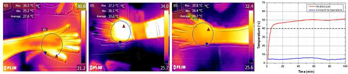 PTC-SHT 부착 전(좌), 중(가운데), 후(우) 손등 열화상 카메라 분석 이미지 및 발열특성