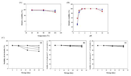 신규 스테비올 배당체의 다양한 조건에서의 안정성 분석 (A) 열 안정성 (B) pH 안정성 (C) 상온 안정성