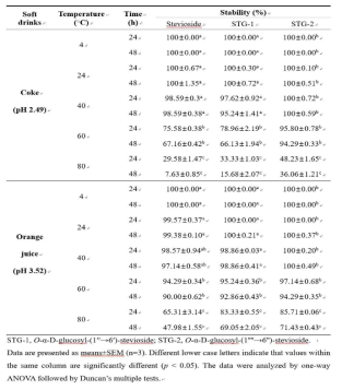 시판 음료 (콜라, 오렌지 주스) 상의 저장 안정성