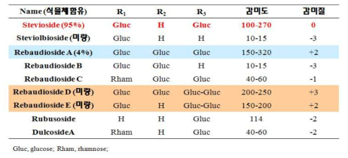 스테비올 유도체의 글루코시드 위치특이적 감미도 및 감미질의 차이