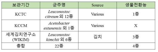 생물전환능을 갖는 식품 허가 미생물 탐색 및 선발