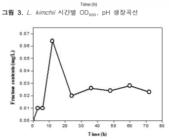 L. kimchii 시간별 dextransucrase 활성 측정