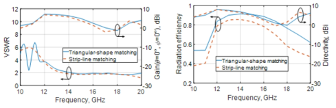 임피던스 정합 구조에 따른 헬리컬 안테나의 특성 비교 시뮬레이션. (a) VSWR 및 Gain. (b) 방사효율 및 지향성