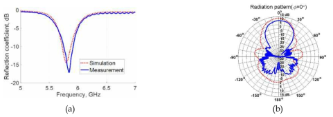높이가 감소된 렌즈 안테나의 특성. (a) 반사계수. (b) 방사패턴