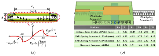유체삽입 재구성 안테나 동작원리. (a) 패치 안테나 electric field 분포. (b) SMA 스프링 위치에 따른 주파수