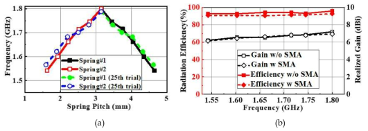 제안하는 안테나 강건성 및 패턴 왜곡 테스트. (a) 주파수 변환 횟수에 따른 주파수 차이. (b) SMA 스프링 유무에 따른 방사 효율 및 realized gain