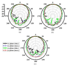시뮬레이션 및 측정 방사패턴. (a) 1.6 GHz, (b) 1.7 GHz, (c) 1.8 GHz
