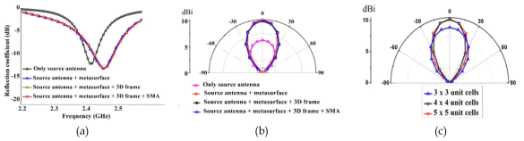 제안된 안테나 구조 각 부위가 안테나 특성에 미치는 영향, (a) 반사계수. (b) 방사패턴. (c) 최대 이득