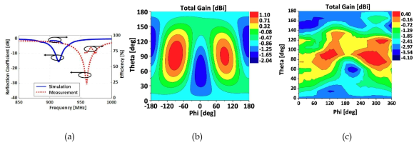 시뮬레이션 및 측정 결과. (a) 반사계수 및 방사효율. (b) 이득편차 시뮬레이션. (c) 이득편차 측정
