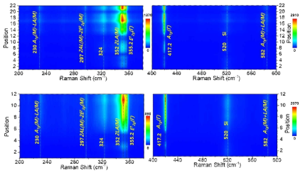 임의의 위치에 대한 Raman signal 2차원 맵 이미지 (a) UV-Ozone 처리를 하지 않은 WS2 (b) UV-Ozone 5분 처리를 한 WS2