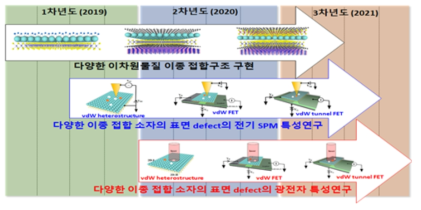 이차원 물질 기반 이종 접합 구조에 대한 연차별 연구 진행 요약도