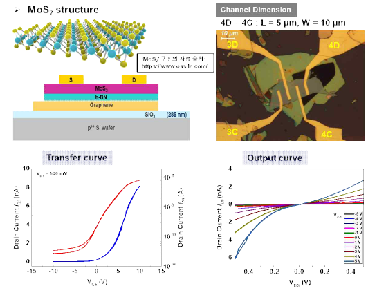 n-type의 이차원 반도체 물질인 MoS2를 적용한 트랜지스터 제작 및 그 전기적 특성 그래프들