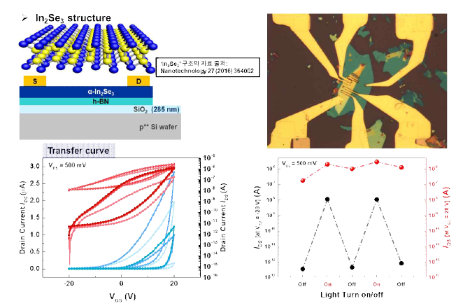 박리된 n-type In2Se3 flake를 적용하여 제작된 트랜지스터 구조 및 whithe light을 적용한 광∙전기적 특성 그래프들