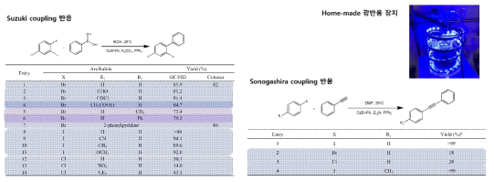광반응 장치 및 CzBi-Pd 광촉매를 이용한 Suzuki/Sonogashira 반응 조건과 결과