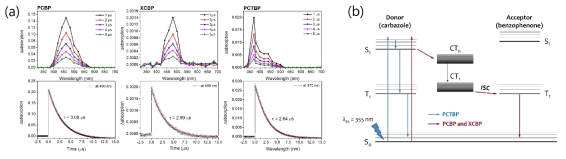 (a) PCBP, XCBP, PCTBP 화합물의 ns-TA 실험 결과, (b) 들뜬 상태에서의 동역학