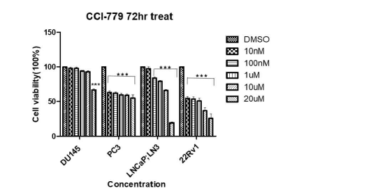 Trypan-blue를 이용한 cell count로 mTOR inhibitor 농도별 처리 72hr 후 cell viability