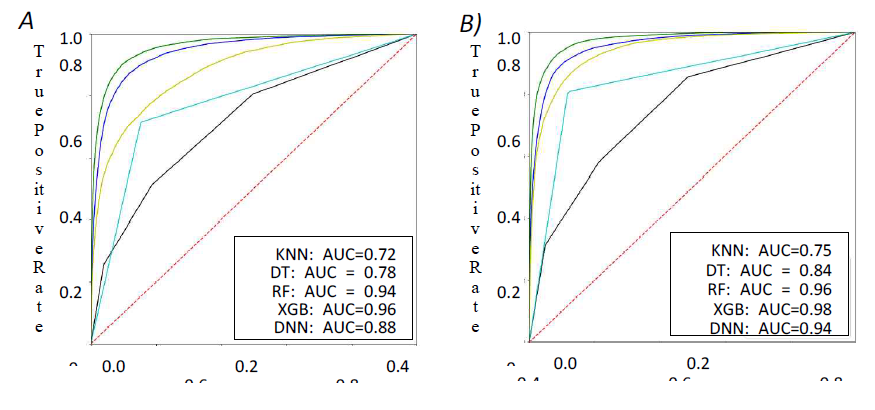 Model comparisons using ROC Curves on ROSMAP Data: A) AD Cases; B) CN Cases; The models are trained using 70% data and the performances values are computed using 30% for test data