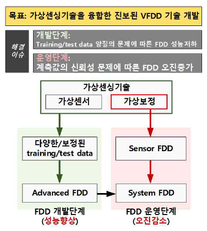 연구 목표 및 내용