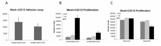 PLGA knitted mesh와 Alginate bead 지지체에서의 마우스 근육세포주(C2C12) 부착과 증식능