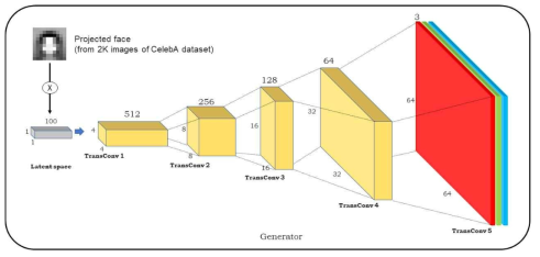 Principal Component Analysis(PCA) 기법과 GAN 모델 결합을 통한 고해상도 이미지 생성 모델 연구