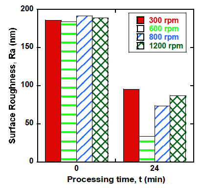 Surface roughness vs. processing time