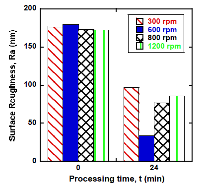 Surface roughness vs. processing time