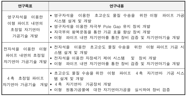 연구목표 및 연구내용