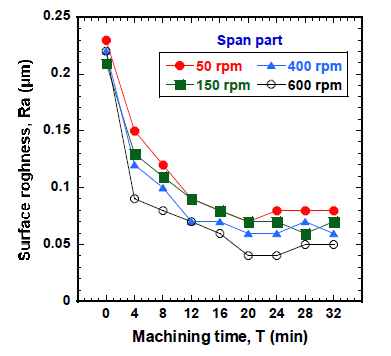 Surface roughness vs. machining time