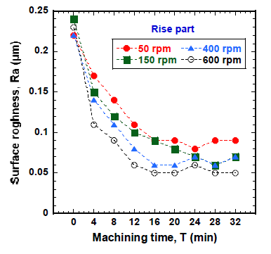 Surface roughness vs. machining time