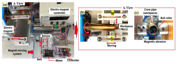 Photo view of a magnetic abrasive finishing process using moving electromagnets for the deformed pipe: (a) full view, (b) top view, and (c) front view