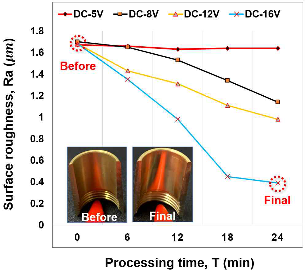 Comparing surface roughness by changeable flux density