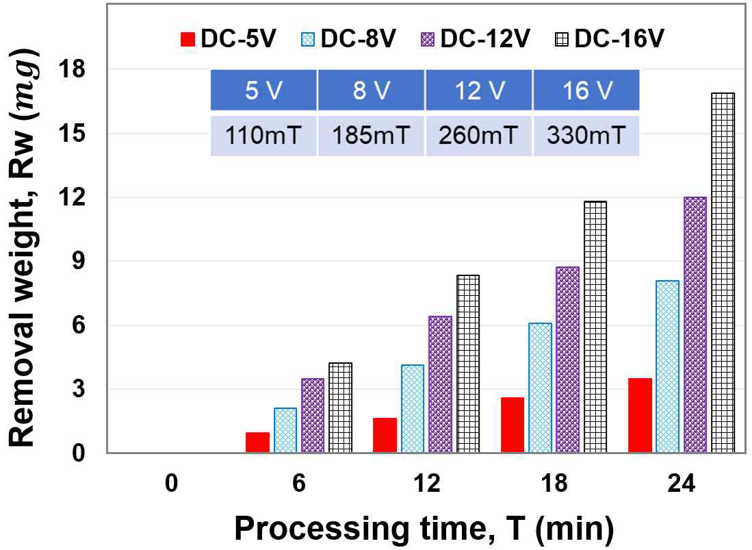 Material removal weight vs. Processing time