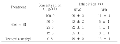 Edeine B1과 대조약제 kresoxim-methyl의 호흡저해활성 평가