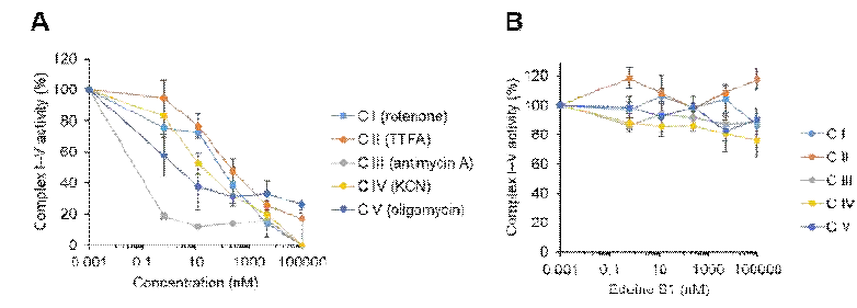 각 complex inhibitor(A) 및 edeine B1(B)에 의한 OXPHOS 활성 변화